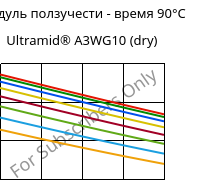 Модуль ползучести - время 90°C, Ultramid® A3WG10 (сухой), PA66-GF50, BASF