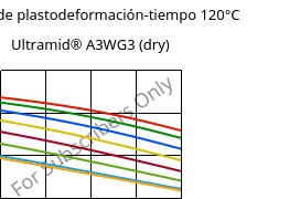 Módulo de plastodeformación-tiempo 120°C, Ultramid® A3WG3 (Seco), PA66-GF15, BASF