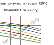 Модуль ползучести - время 120°C, Ultramid® A3WG3 (сухой), PA66-GF15, BASF