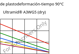 Módulo de plastodeformación-tiempo 90°C, Ultramid® A3WG5 (Seco), PA66-GF25, BASF