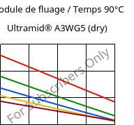 Module de fluage / Temps 90°C, Ultramid® A3WG5 (sec), PA66-GF25, BASF