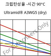 크립탄성율 -시간 90°C, Ultramid® A3WG5 (건조), PA66-GF25, BASF