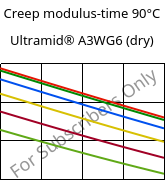 Creep modulus-time 90°C, Ultramid® A3WG6 (dry), PA66-GF30, BASF