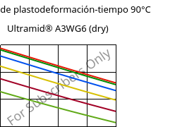 Módulo de plastodeformación-tiempo 90°C, Ultramid® A3WG6 (Seco), PA66-GF30, BASF