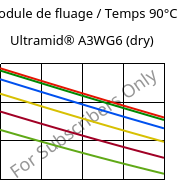 Module de fluage / Temps 90°C, Ultramid® A3WG6 (sec), PA66-GF30, BASF