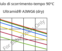 Modulo di scorrimento-tempo 90°C, Ultramid® A3WG6 (Secco), PA66-GF30, BASF