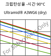 크립탄성율 -시간 90°C, Ultramid® A3WG6 (건조), PA66-GF30, BASF