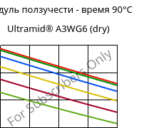 Модуль ползучести - время 90°C, Ultramid® A3WG6 (сухой), PA66-GF30, BASF