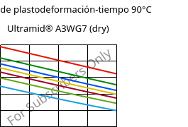 Módulo de plastodeformación-tiempo 90°C, Ultramid® A3WG7 (Seco), PA66-GF35, BASF