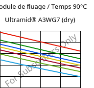 Module de fluage / Temps 90°C, Ultramid® A3WG7 (sec), PA66-GF35, BASF