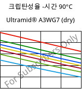 크립탄성율 -시간 90°C, Ultramid® A3WG7 (건조), PA66-GF35, BASF