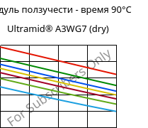 Модуль ползучести - время 90°C, Ultramid® A3WG7 (сухой), PA66-GF35, BASF