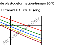 Módulo de plastodeformación-tiempo 90°C, Ultramid® A3X2G10 (Seco), PA66-GF50 FR(52), BASF