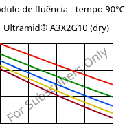Módulo de fluência - tempo 90°C, Ultramid® A3X2G10 (dry), PA66-GF50 FR(52), BASF