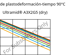 Módulo de plastodeformación-tiempo 90°C, Ultramid® A3X2G5 (Seco), PA66-GF25 FR(52), BASF