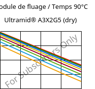 Module de fluage / Temps 90°C, Ultramid® A3X2G5 (sec), PA66-GF25 FR(52), BASF