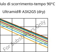 Modulo di scorrimento-tempo 90°C, Ultramid® A3X2G5 (Secco), PA66-GF25 FR(52), BASF