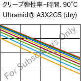  クリープ弾性率−時間. 90°C, Ultramid® A3X2G5 (乾燥), PA66-GF25 FR(52), BASF