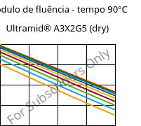 Módulo de fluência - tempo 90°C, Ultramid® A3X2G5 (dry), PA66-GF25 FR(52), BASF