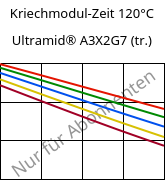 Kriechmodul-Zeit 120°C, Ultramid® A3X2G7 (trocken), PA66-GF35 FR(52), BASF