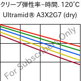  クリープ弾性率−時間. 120°C, Ultramid® A3X2G7 (乾燥), PA66-GF35 FR(52), BASF