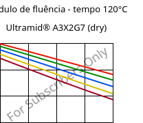 Módulo de fluência - tempo 120°C, Ultramid® A3X2G7 (dry), PA66-GF35 FR(52), BASF