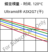 蠕变模量－时间. 120°C, Ultramid® A3X2G7 (烘干), PA66-GF35 FR(52), BASF