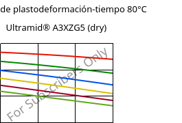 Módulo de plastodeformación-tiempo 80°C, Ultramid® A3XZG5 (Seco), PA66-I-GF25 FR(52), BASF