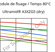 Module de fluage / Temps 80°C, Ultramid® A3XZG5 (sec), PA66-I-GF25 FR(52), BASF