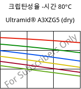 크립탄성율 -시간 80°C, Ultramid® A3XZG5 (건조), PA66-I-GF25 FR(52), BASF