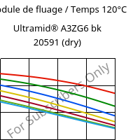 Module de fluage / Temps 120°C, Ultramid® A3ZG6 bk 20591 (sec), PA66-I-GF30, BASF