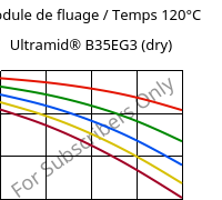 Module de fluage / Temps 120°C, Ultramid® B35EG3 (sec), PA6-GF15, BASF