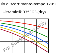 Modulo di scorrimento-tempo 120°C, Ultramid® B35EG3 (Secco), PA6-GF15, BASF