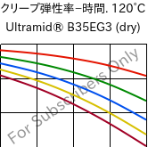  クリープ弾性率−時間. 120°C, Ultramid® B35EG3 (乾燥), PA6-GF15, BASF