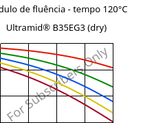 Módulo de fluência - tempo 120°C, Ultramid® B35EG3 (dry), PA6-GF15, BASF