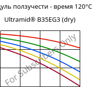 Модуль ползучести - время 120°C, Ultramid® B35EG3 (сухой), PA6-GF15, BASF