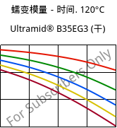 蠕变模量－时间. 120°C, Ultramid® B35EG3 (烘干), PA6-GF15, BASF
