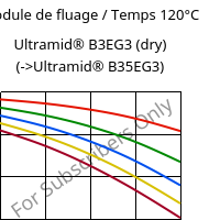 Module de fluage / Temps 120°C, Ultramid® B3EG3 (sec), PA6-GF15, BASF