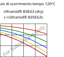 Modulo di scorrimento-tempo 120°C, Ultramid® B3EG3 (Secco), PA6-GF15, BASF