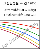 크립탄성율 -시간 120°C, Ultramid® B3EG3 (건조), PA6-GF15, BASF