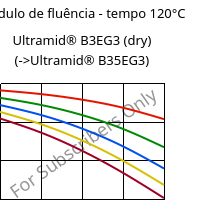 Módulo de fluência - tempo 120°C, Ultramid® B3EG3 (dry), PA6-GF15, BASF