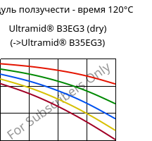 Модуль ползучести - время 120°C, Ultramid® B3EG3 (сухой), PA6-GF15, BASF