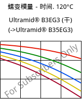 蠕变模量－时间. 120°C, Ultramid® B3EG3 (烘干), PA6-GF15, BASF