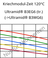 Kriechmodul-Zeit 120°C, Ultramid® B3EG6 (trocken), PA6-GF30, BASF