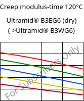 Creep modulus-time 120°C, Ultramid® B3EG6 (dry), PA6-GF30, BASF