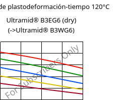 Módulo de plastodeformación-tiempo 120°C, Ultramid® B3EG6 (Seco), PA6-GF30, BASF