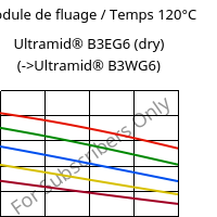 Module de fluage / Temps 120°C, Ultramid® B3EG6 (sec), PA6-GF30, BASF