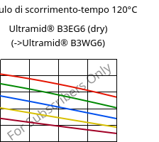 Modulo di scorrimento-tempo 120°C, Ultramid® B3EG6 (Secco), PA6-GF30, BASF