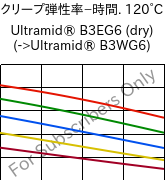  クリープ弾性率−時間. 120°C, Ultramid® B3EG6 (乾燥), PA6-GF30, BASF