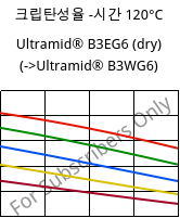 크립탄성율 -시간 120°C, Ultramid® B3EG6 (건조), PA6-GF30, BASF